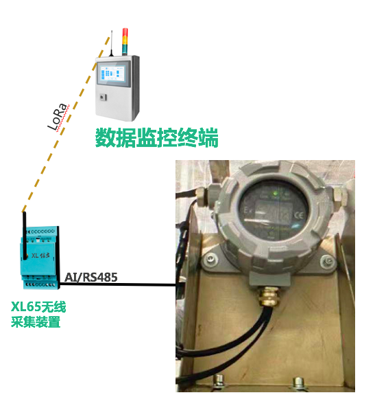 「信立」SMT車間排風管風速及危險氣體監(jiān)控系統(tǒng)技術方案