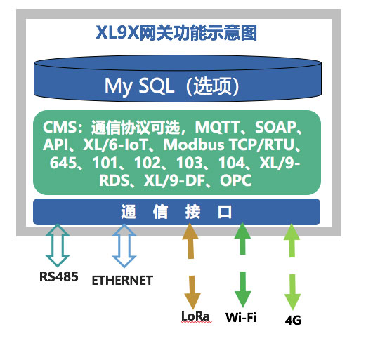 XL90物聯(lián)網(wǎng)關(guān)選型及應(yīng)用