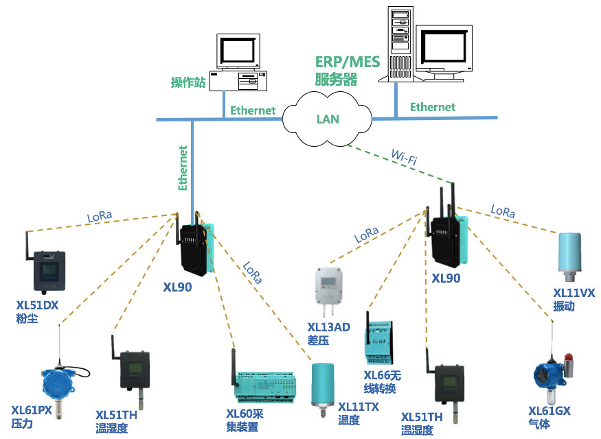 XL90物聯(lián)網(wǎng)關(guān)選型及應(yīng)用
